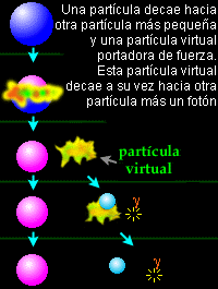 Resultado de imagen de Particulas virtuales